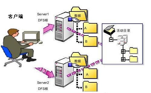 OWindows 2003 Server R2DFS